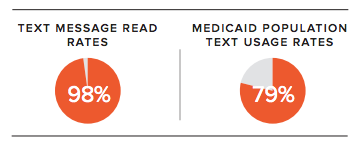 Text Message Read Rates Graphs